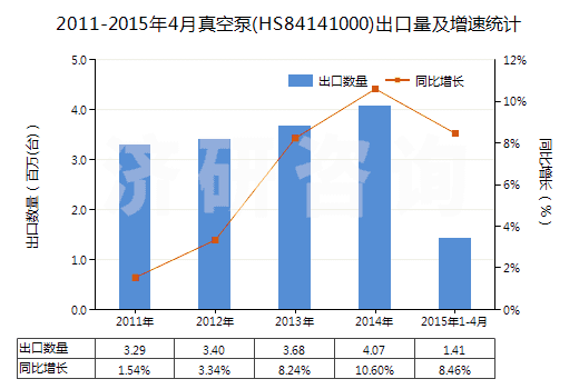 2011-2015年4月真空泵(HS84141000)出口量及增速統(tǒng)計(jì)